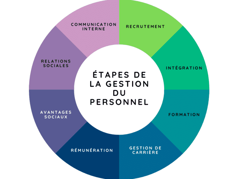Optimisez la Gestion du Personnel avec un Exemple de Base de Données ...