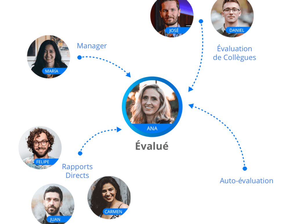 l'evaluation 360