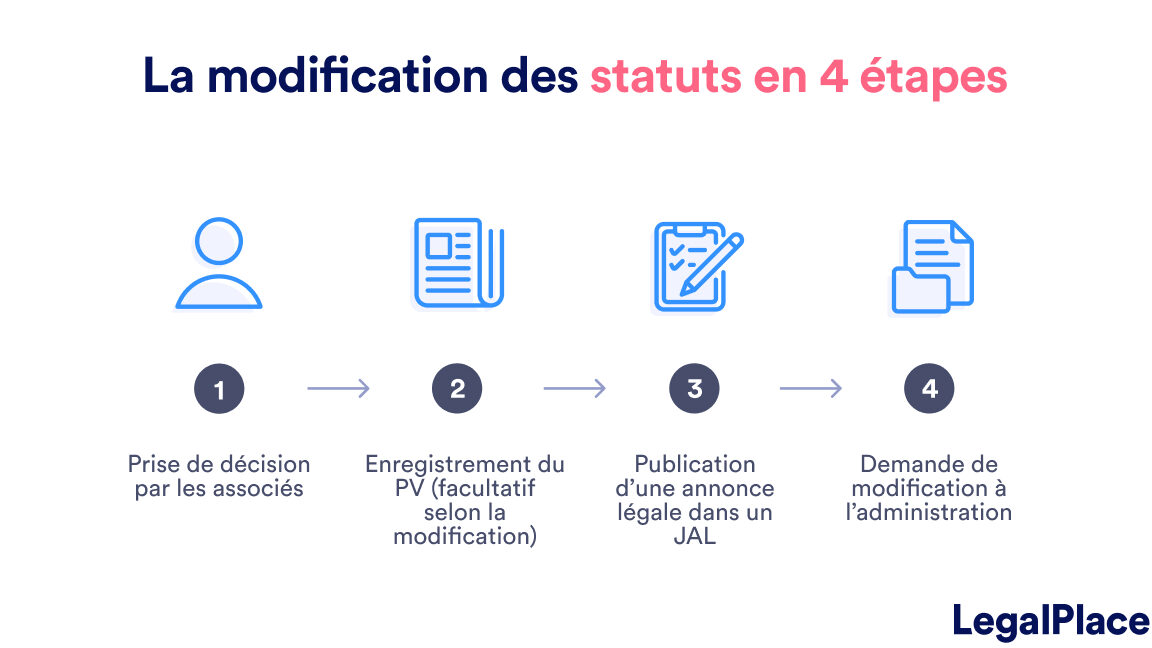 modification statuts