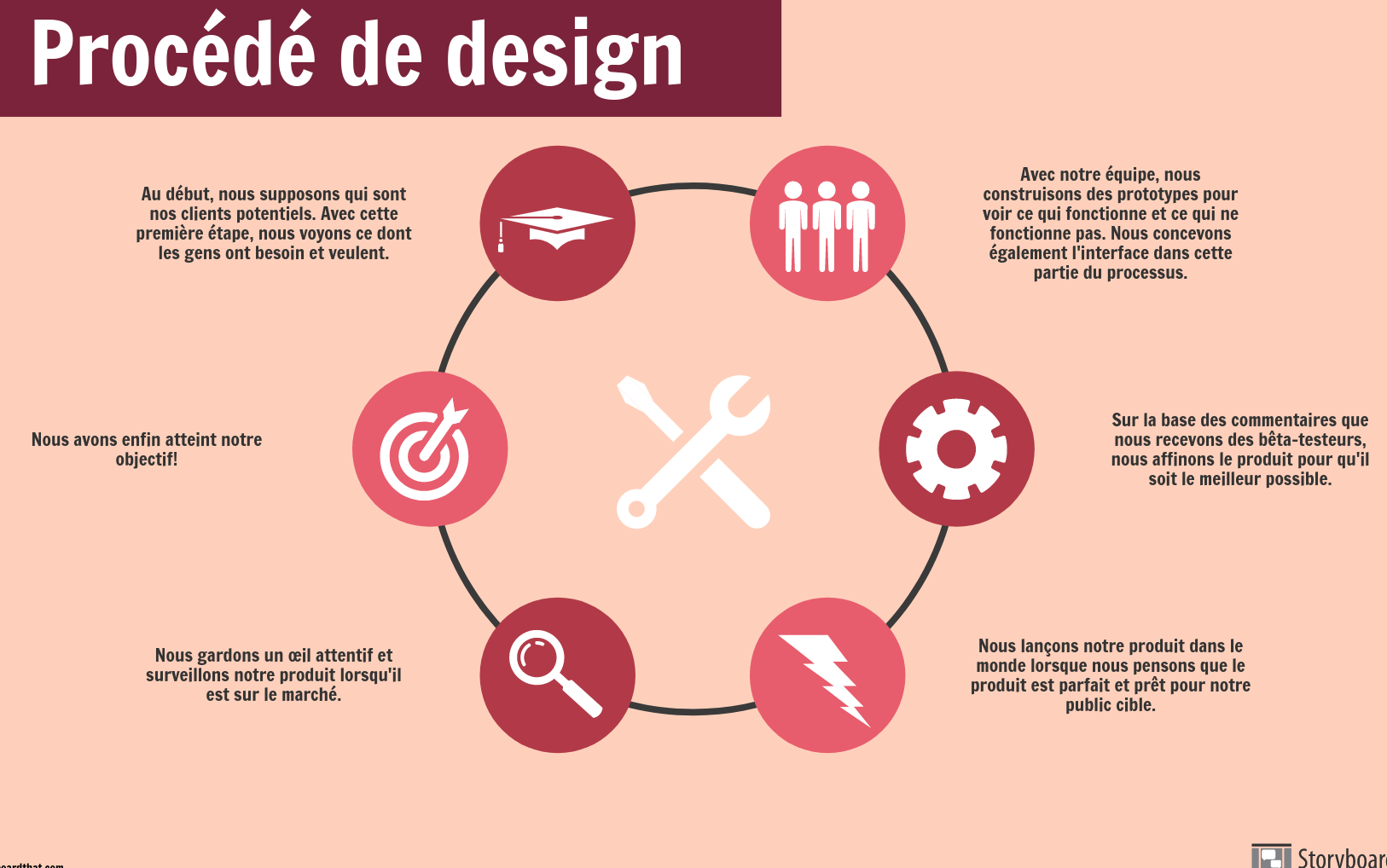 processus conception