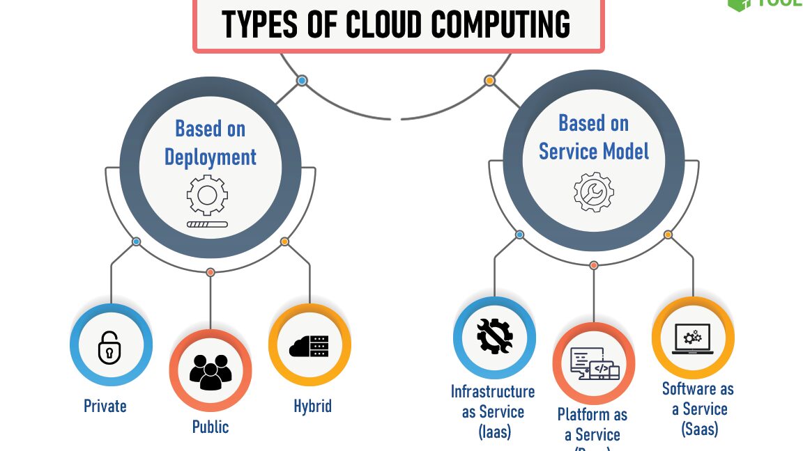 cloud computing