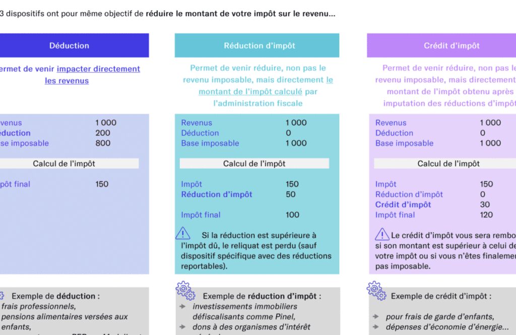deductions d'impot