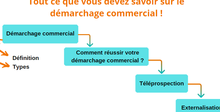 demarchage commercial