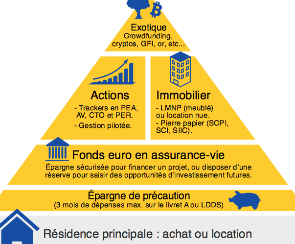 diversification placement