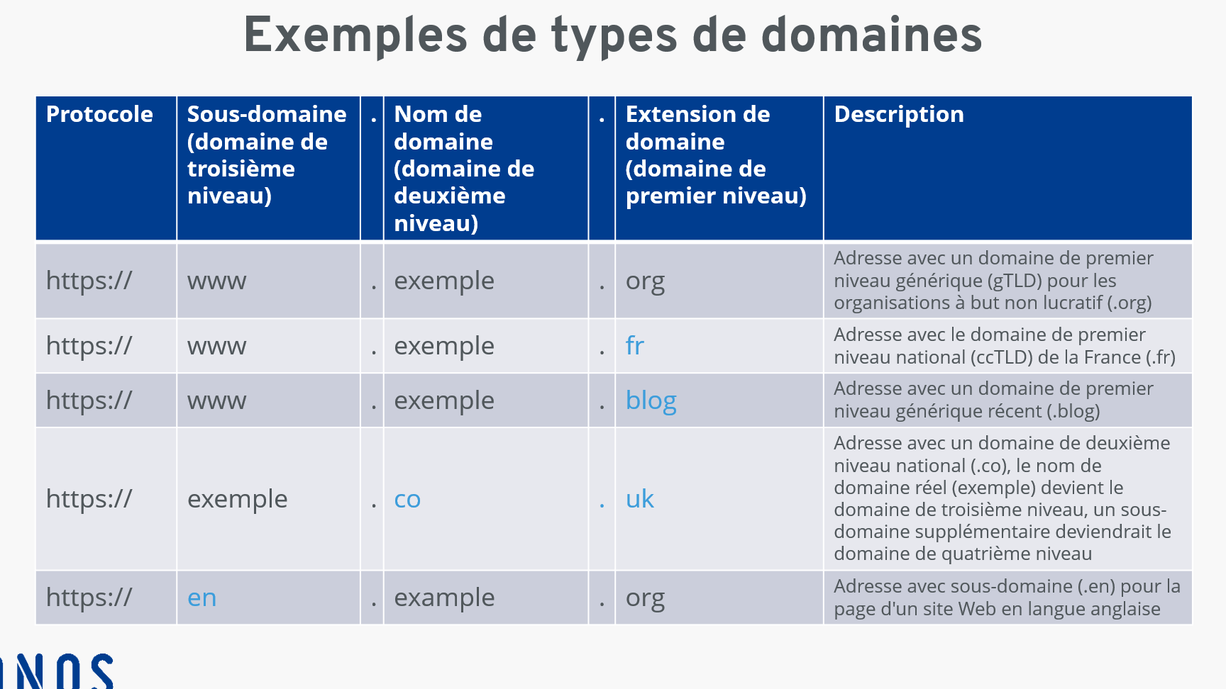 domaine Exemples