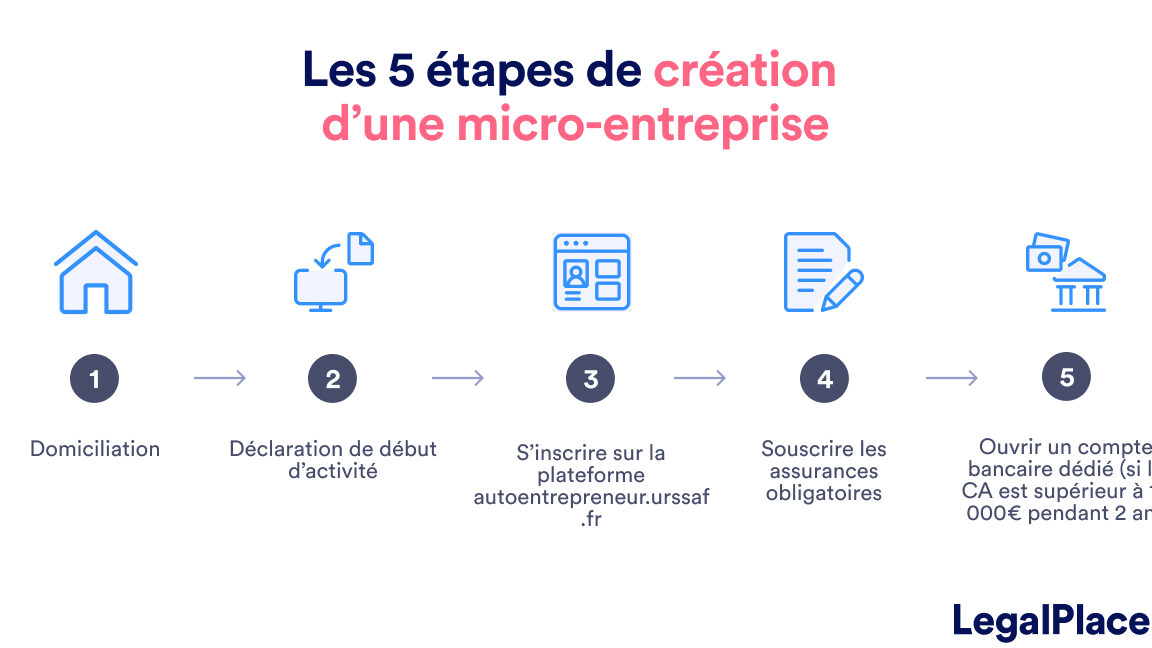d'une micro-entreprise