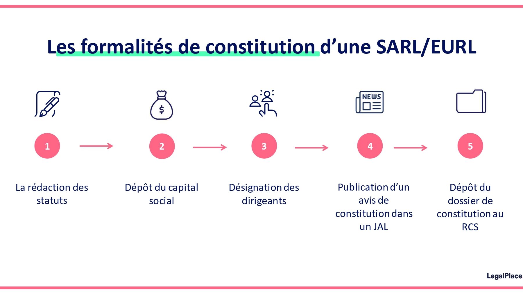 d'une SARL