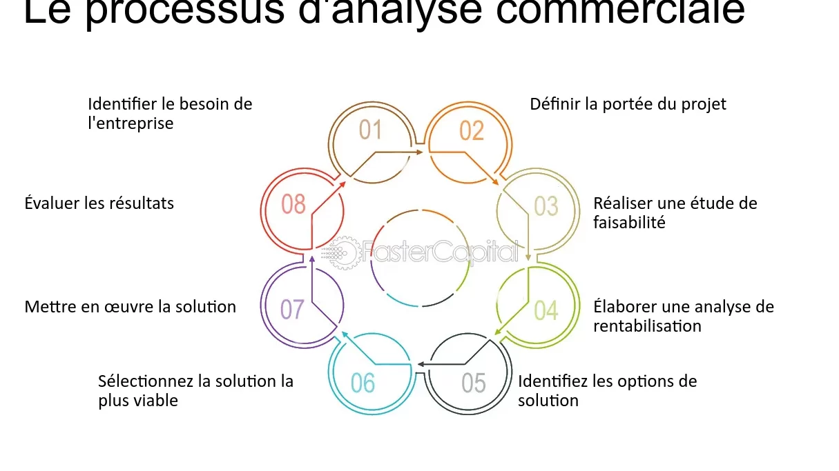 l'analyse commerciale
