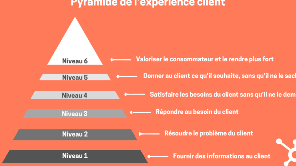 l'experience client