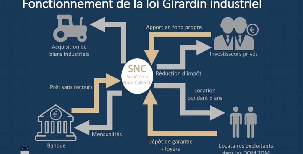loi Girardin