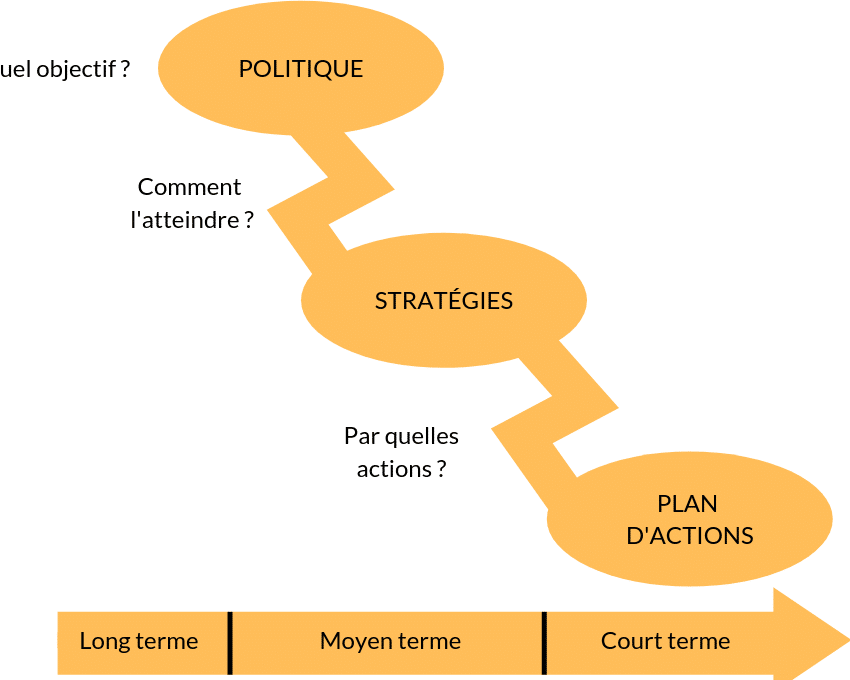 politique d'achat