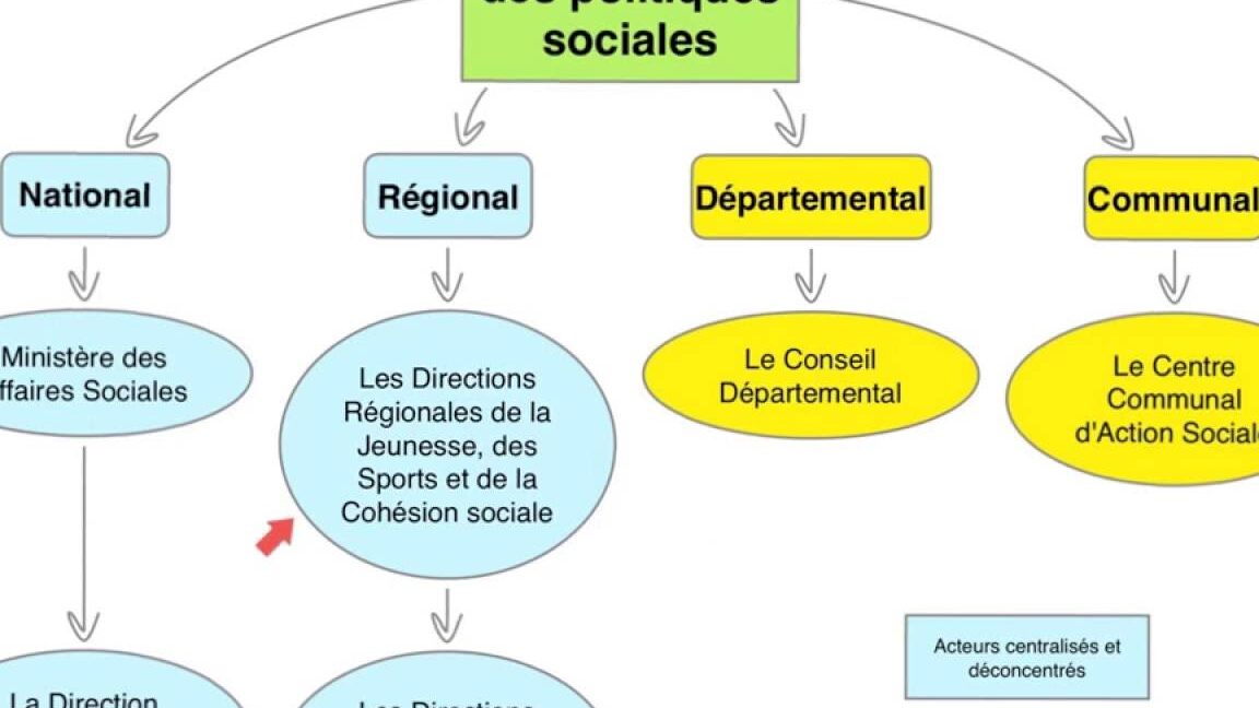 politique sociale