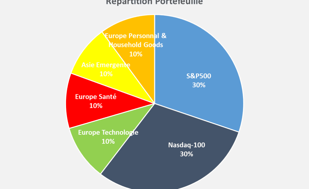 portefeuille ETF