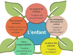 projet pedagogique