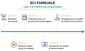SCI familiale