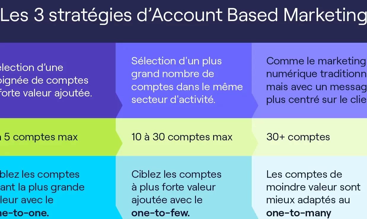 strategie ABM
