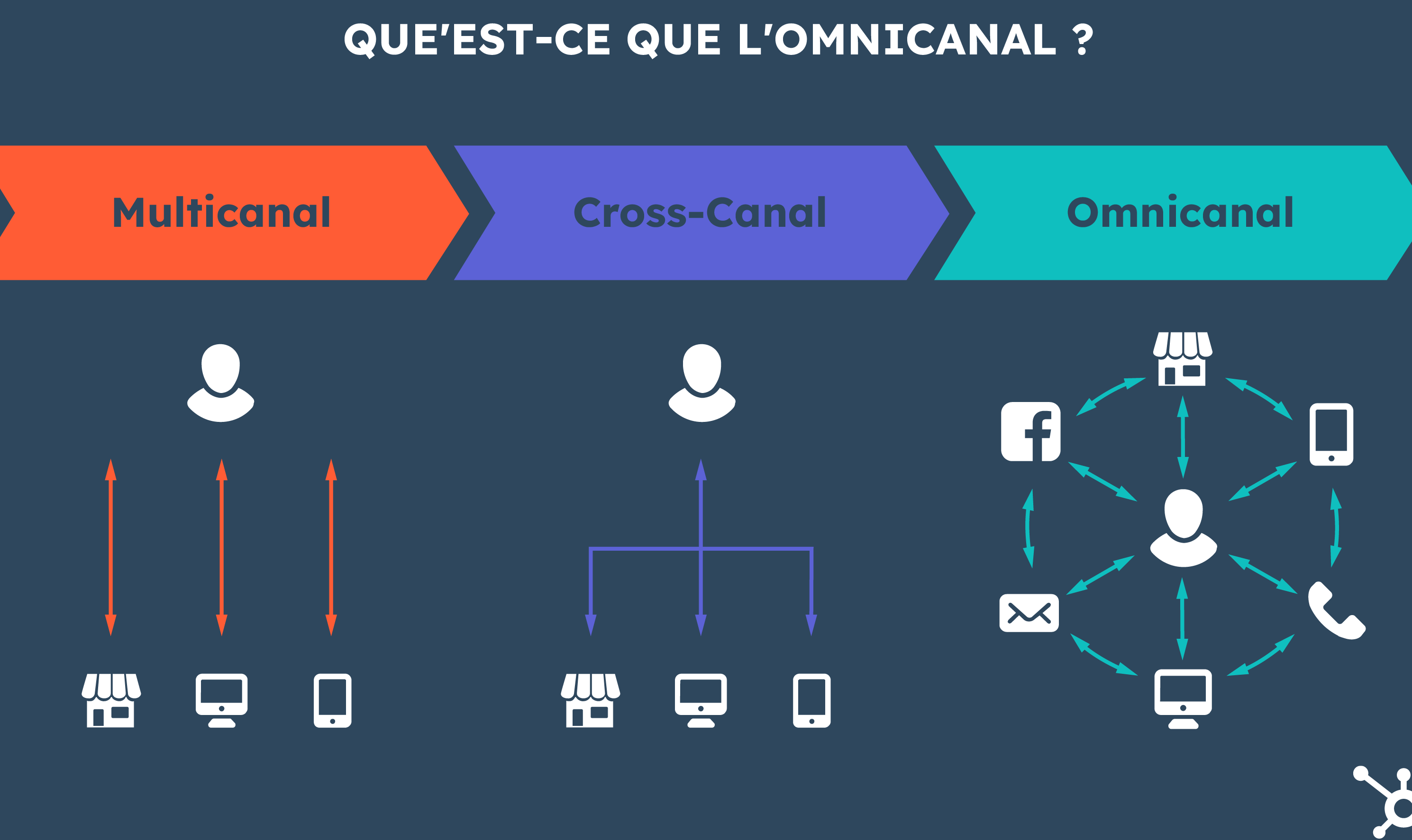 strategie omnicanal