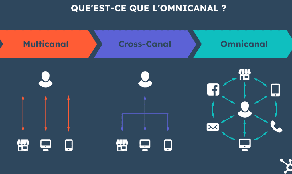 strategie omnicanale