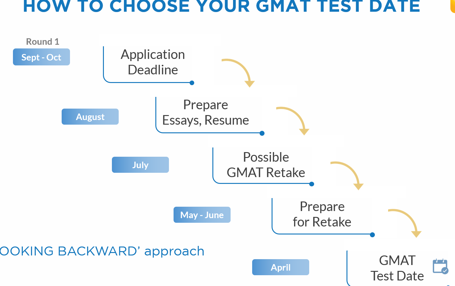 test GMAT