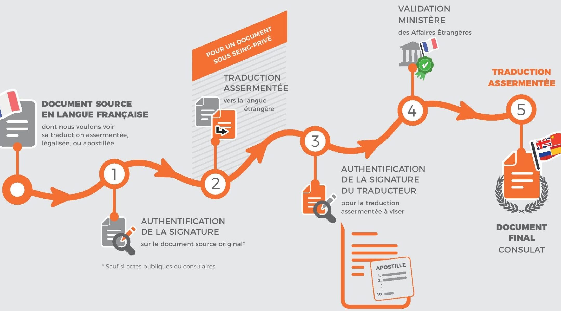 traduction assermentee