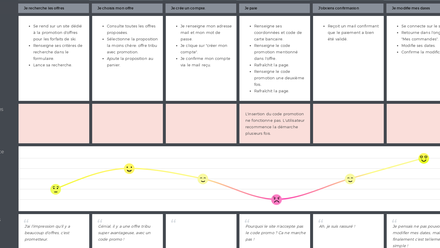 carte ux