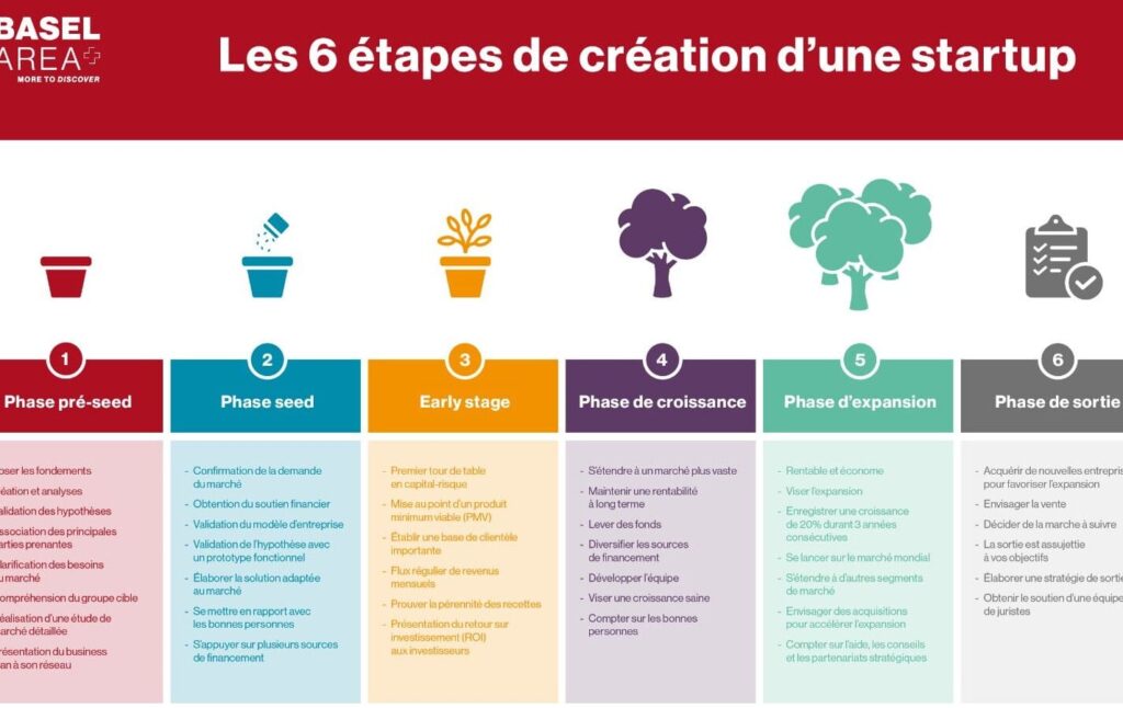 d'une startup
