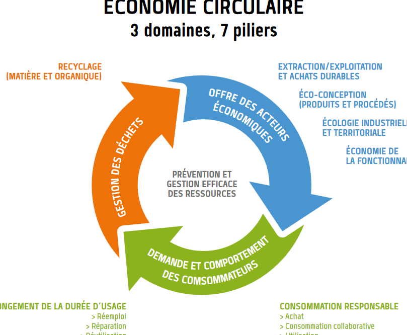 l'economie circulaire