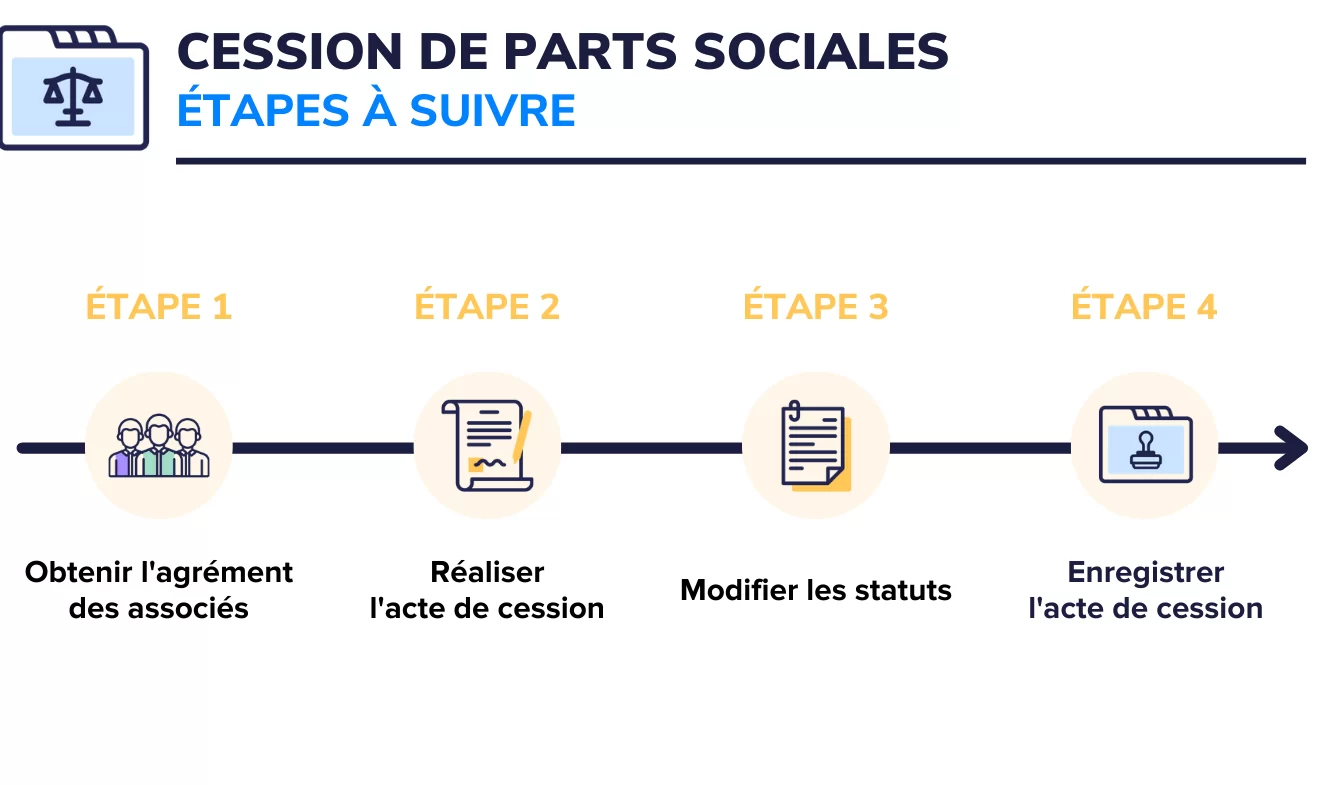 parts sociales