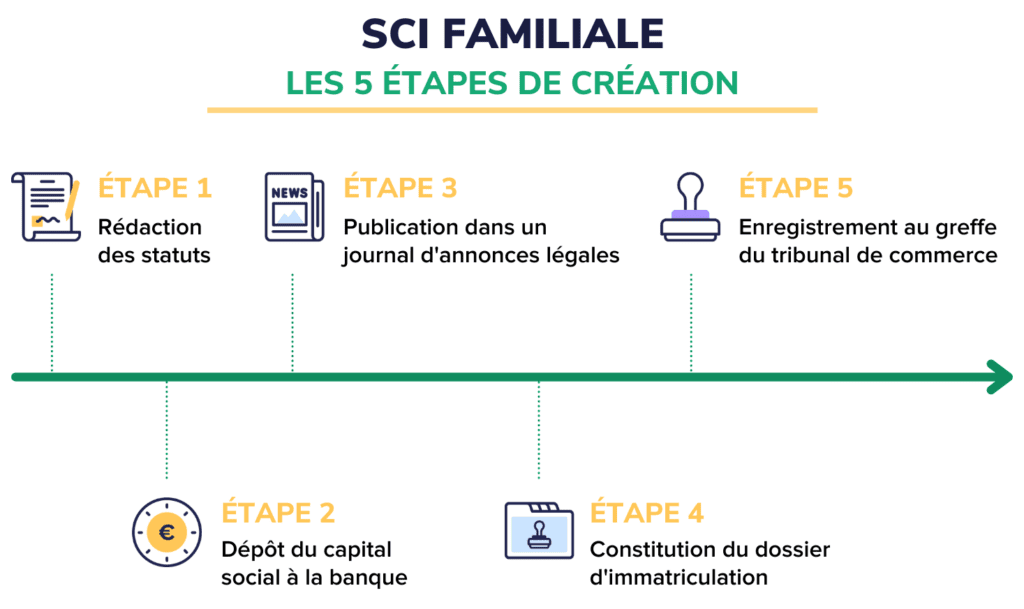 SCI familiale