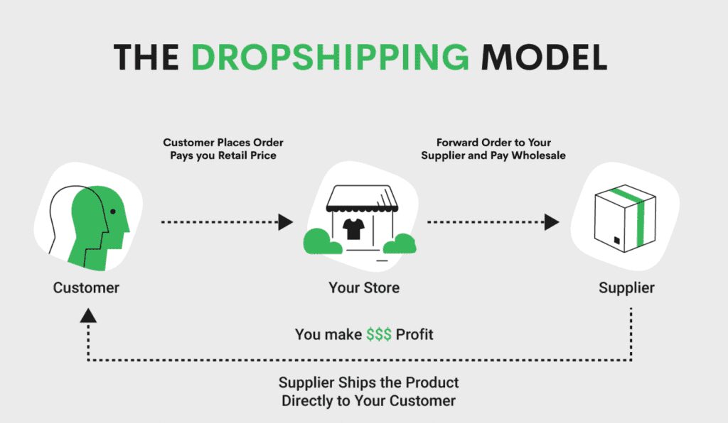 Shopify dropshipping