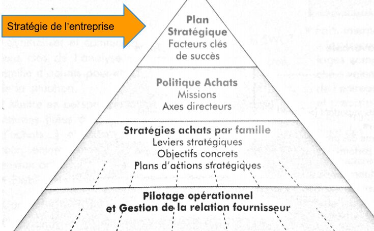 strategie d'achat