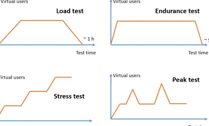 tests performance