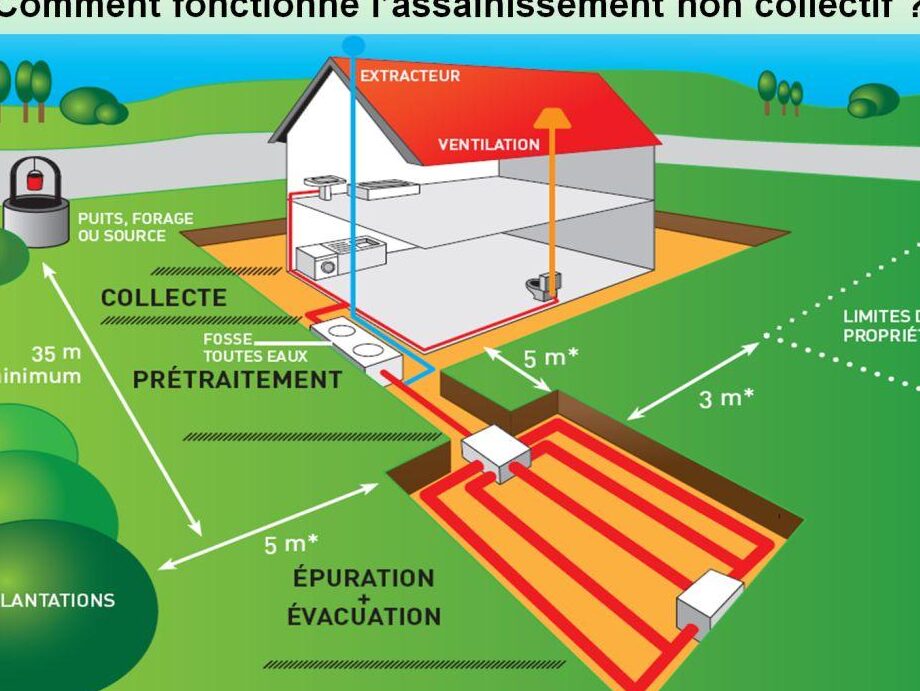 d'assainissement individuel