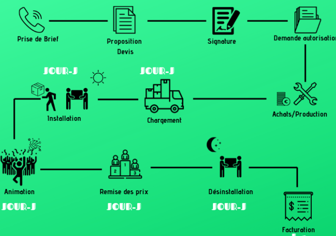 d'un evenement