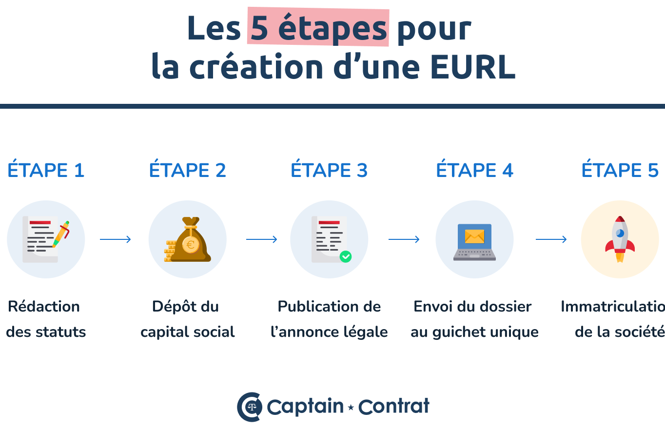 d'une EURL