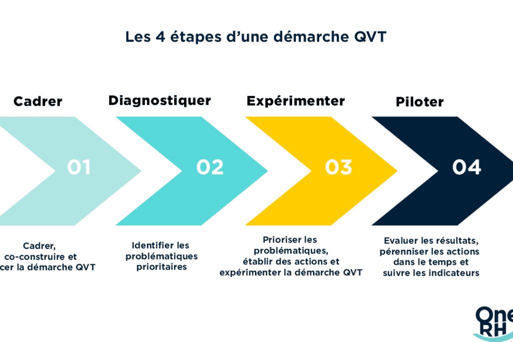 demarche QVT
