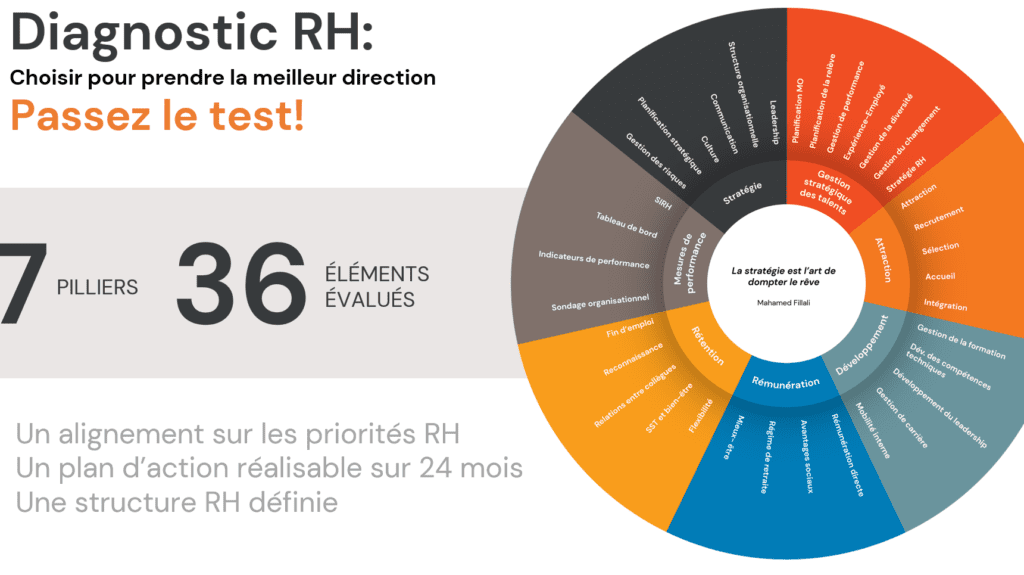 diagnostic RH
