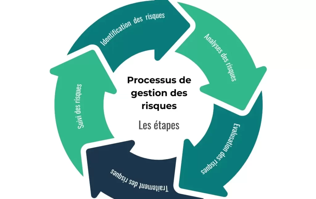 gestion risques