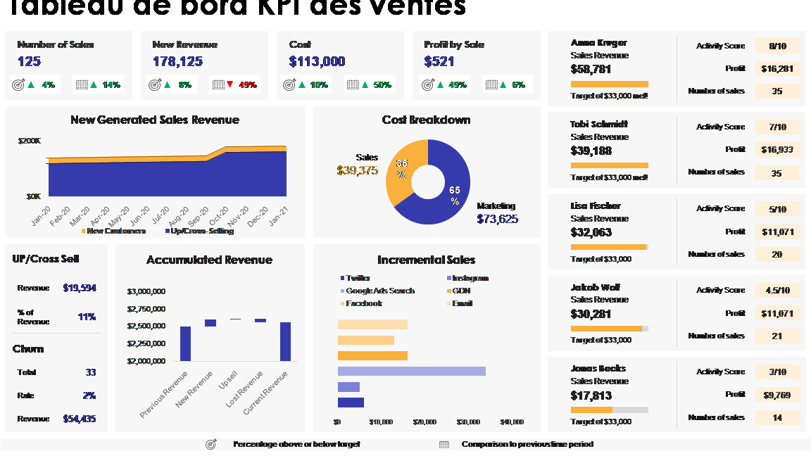 KPI vente