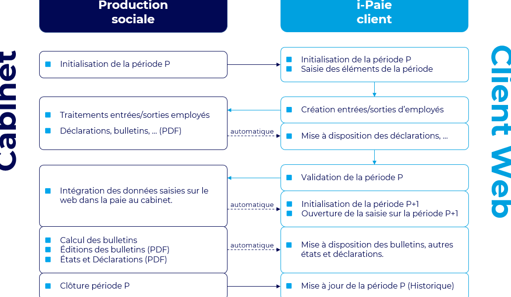 procedure paie