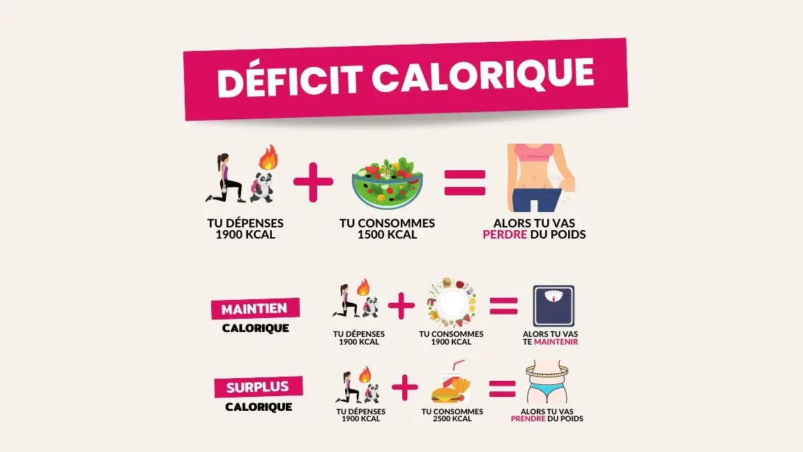 deficit calorique