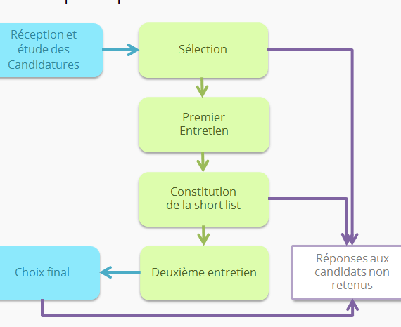 plan recrutement
