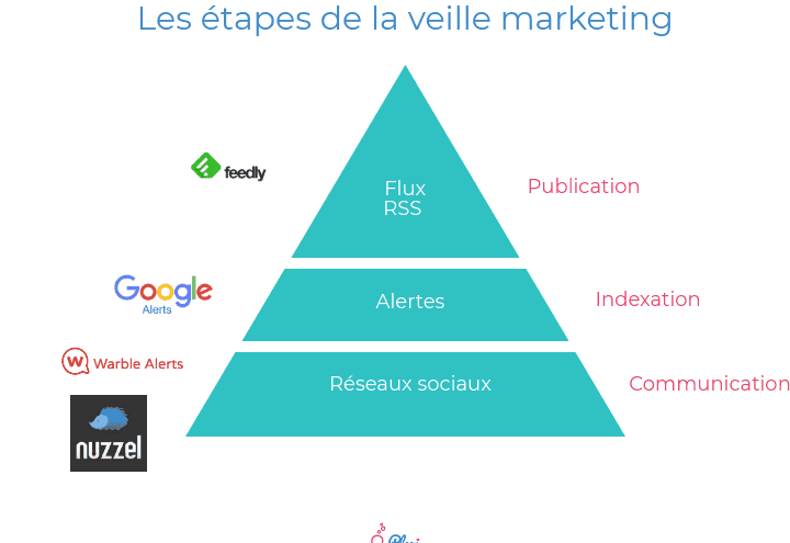 veille marketing