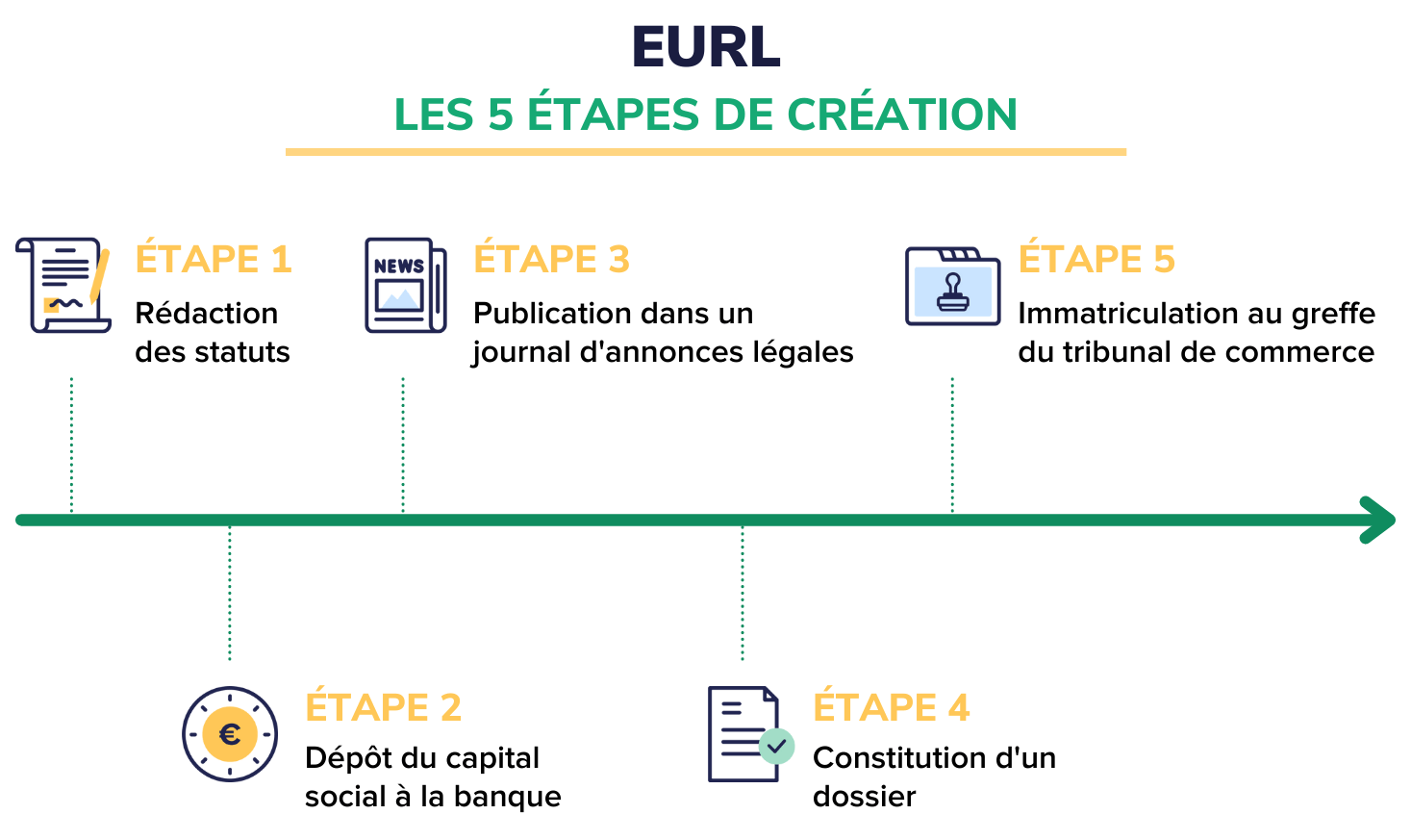 d'une EURL