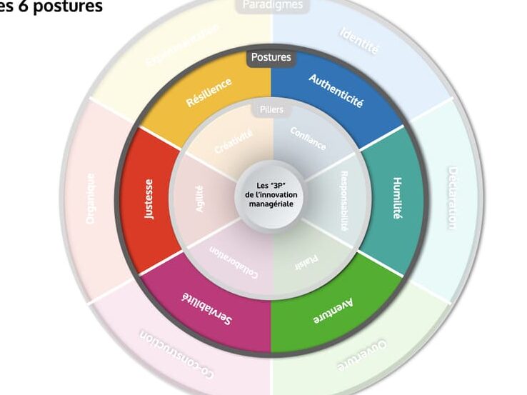 l'innovation manageriale