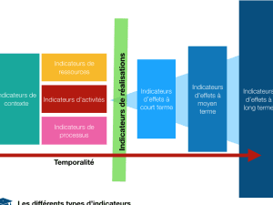 indicateurs