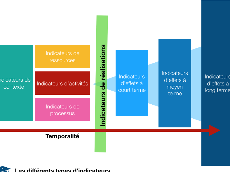 indicateurs